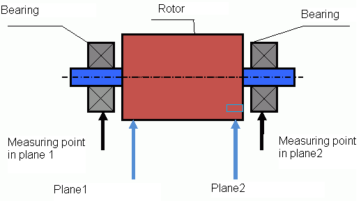 Vibromera dünaamiline tasakaalustaja Balanset-1A. Kiirendusmõõturite paigaldamine ja paigaldamine