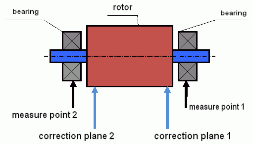 Rigid rotor dynamic balancing - corection planes 
and measure points